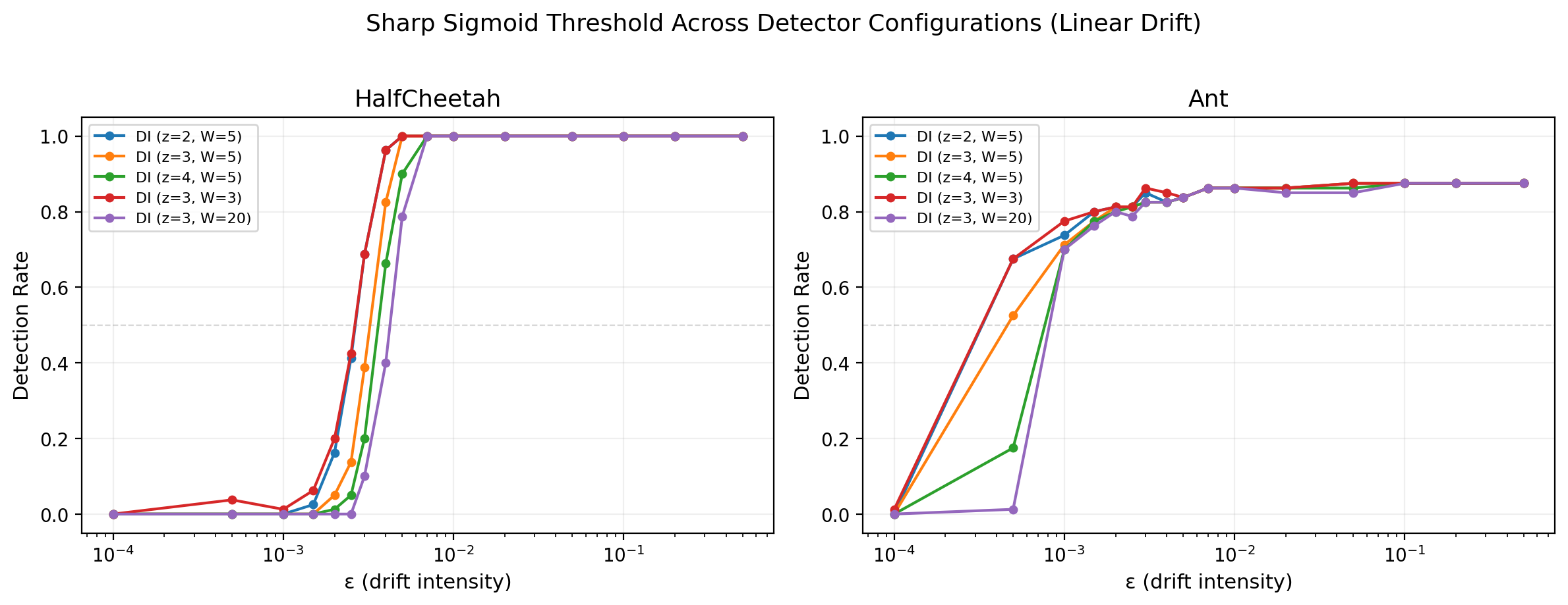 Detection rate vs. drift intensity showing sharp sigmoid threshold across four MuJoCo environments